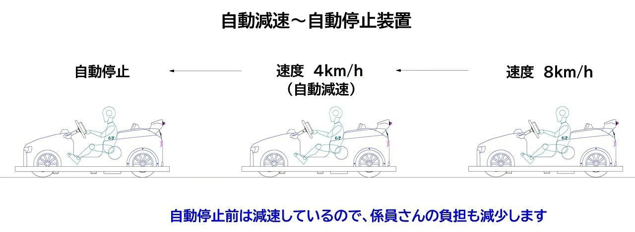 自動減速図